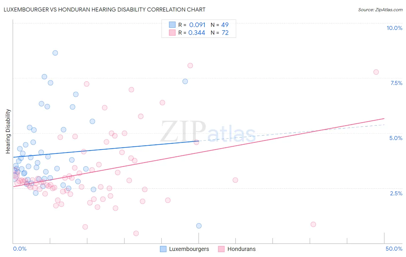 Luxembourger vs Honduran Hearing Disability