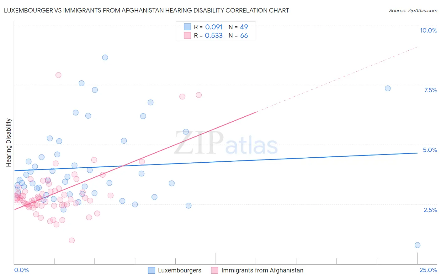 Luxembourger vs Immigrants from Afghanistan Hearing Disability