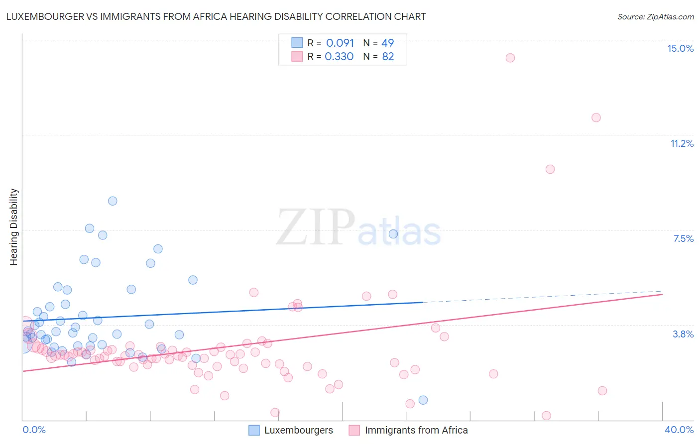 Luxembourger vs Immigrants from Africa Hearing Disability