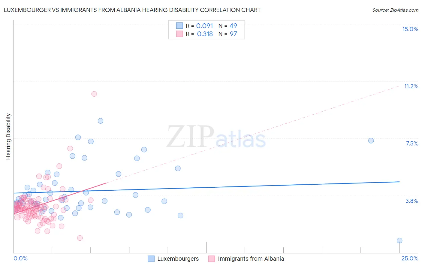 Luxembourger vs Immigrants from Albania Hearing Disability