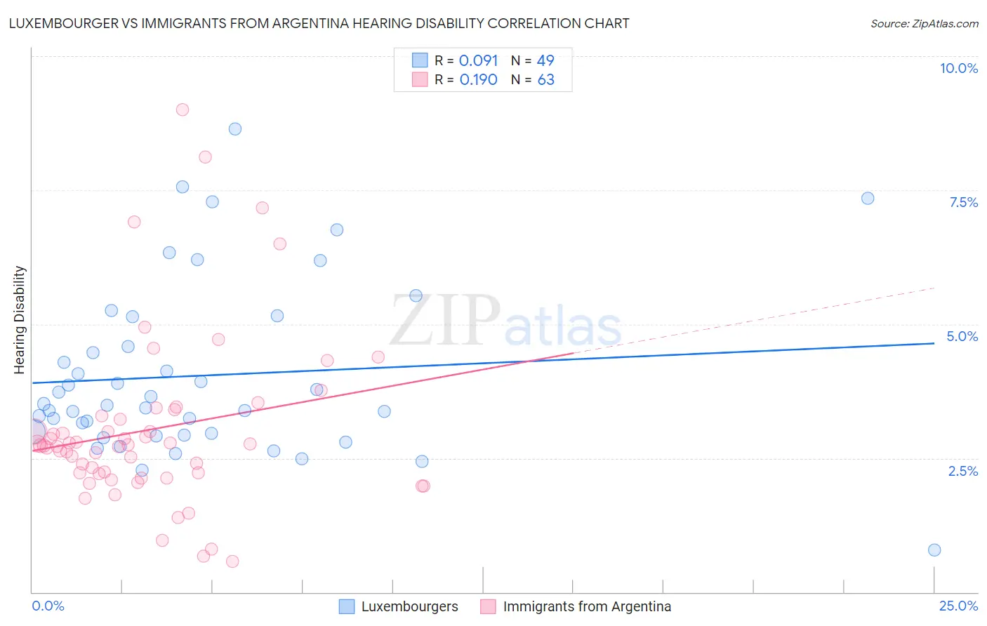 Luxembourger vs Immigrants from Argentina Hearing Disability