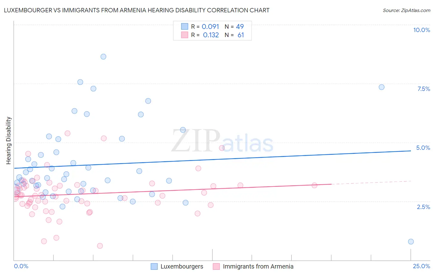Luxembourger vs Immigrants from Armenia Hearing Disability