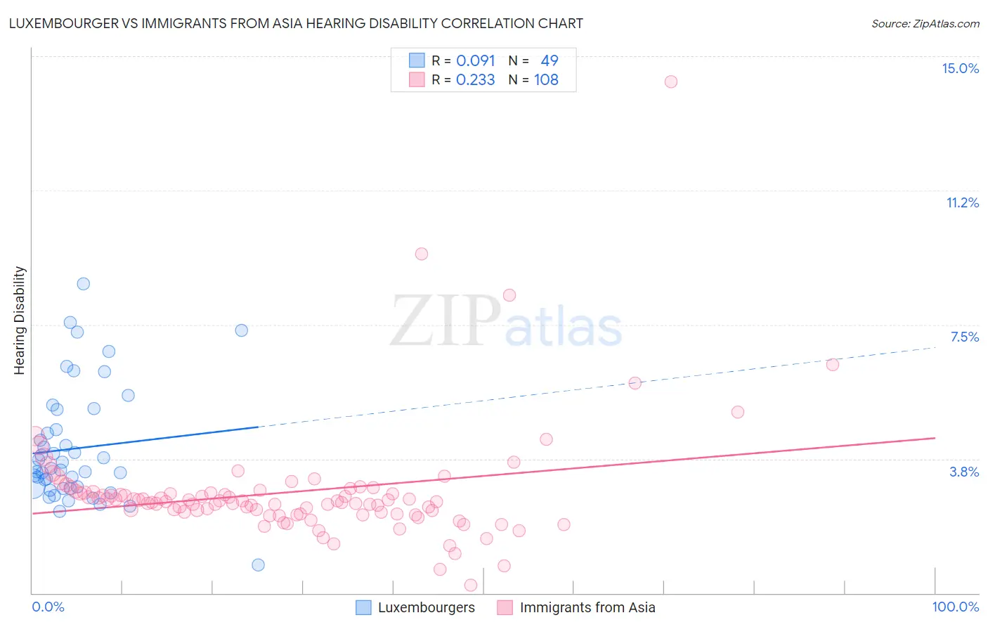 Luxembourger vs Immigrants from Asia Hearing Disability
