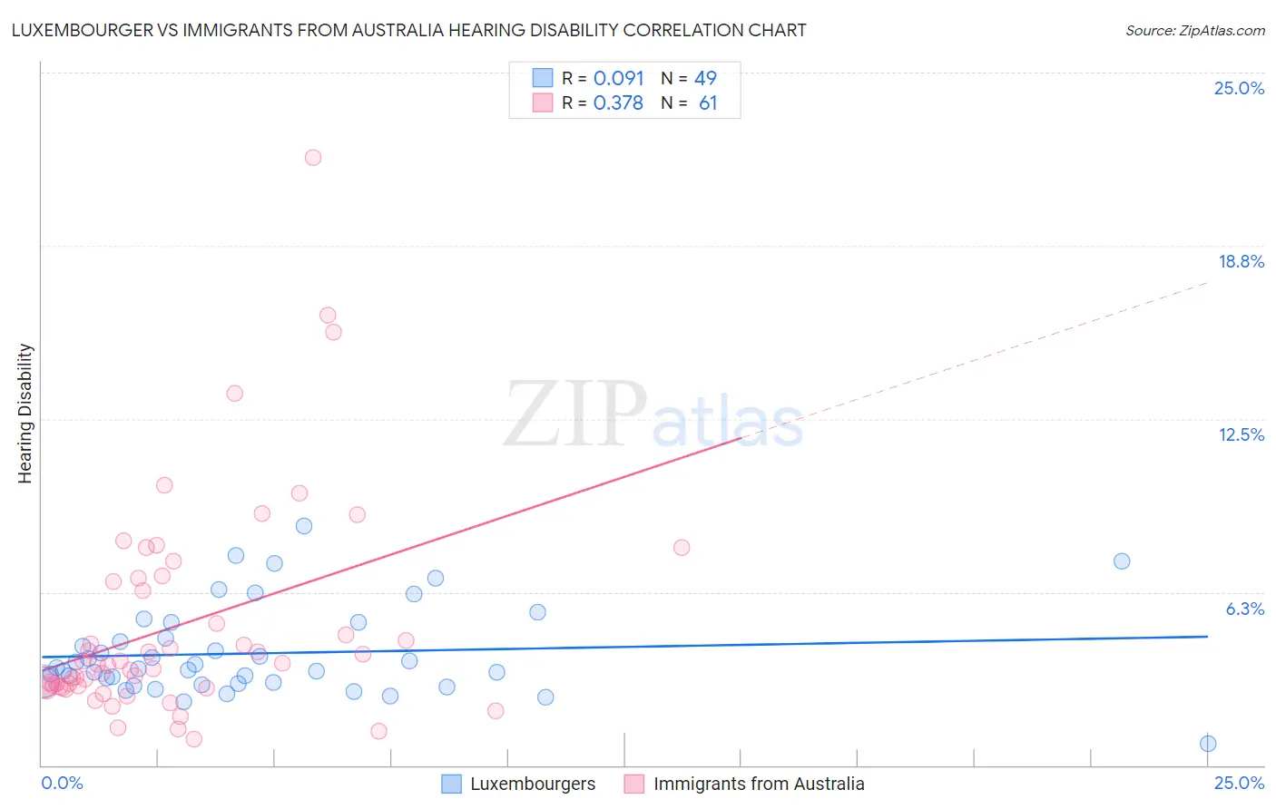 Luxembourger vs Immigrants from Australia Hearing Disability