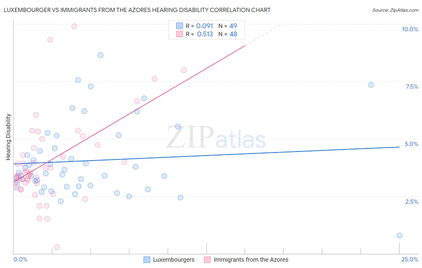 Luxembourger vs Immigrants from the Azores Hearing Disability