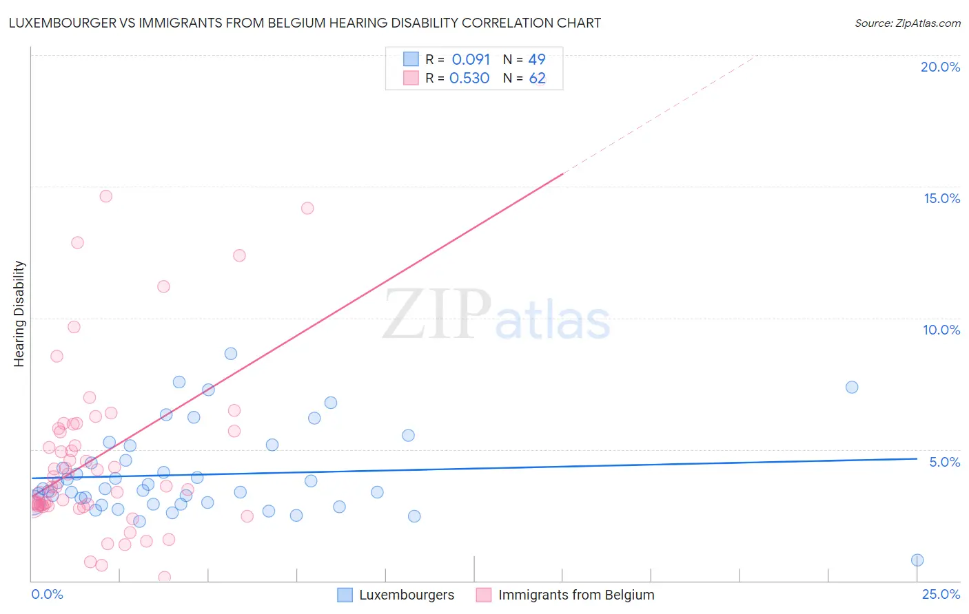 Luxembourger vs Immigrants from Belgium Hearing Disability