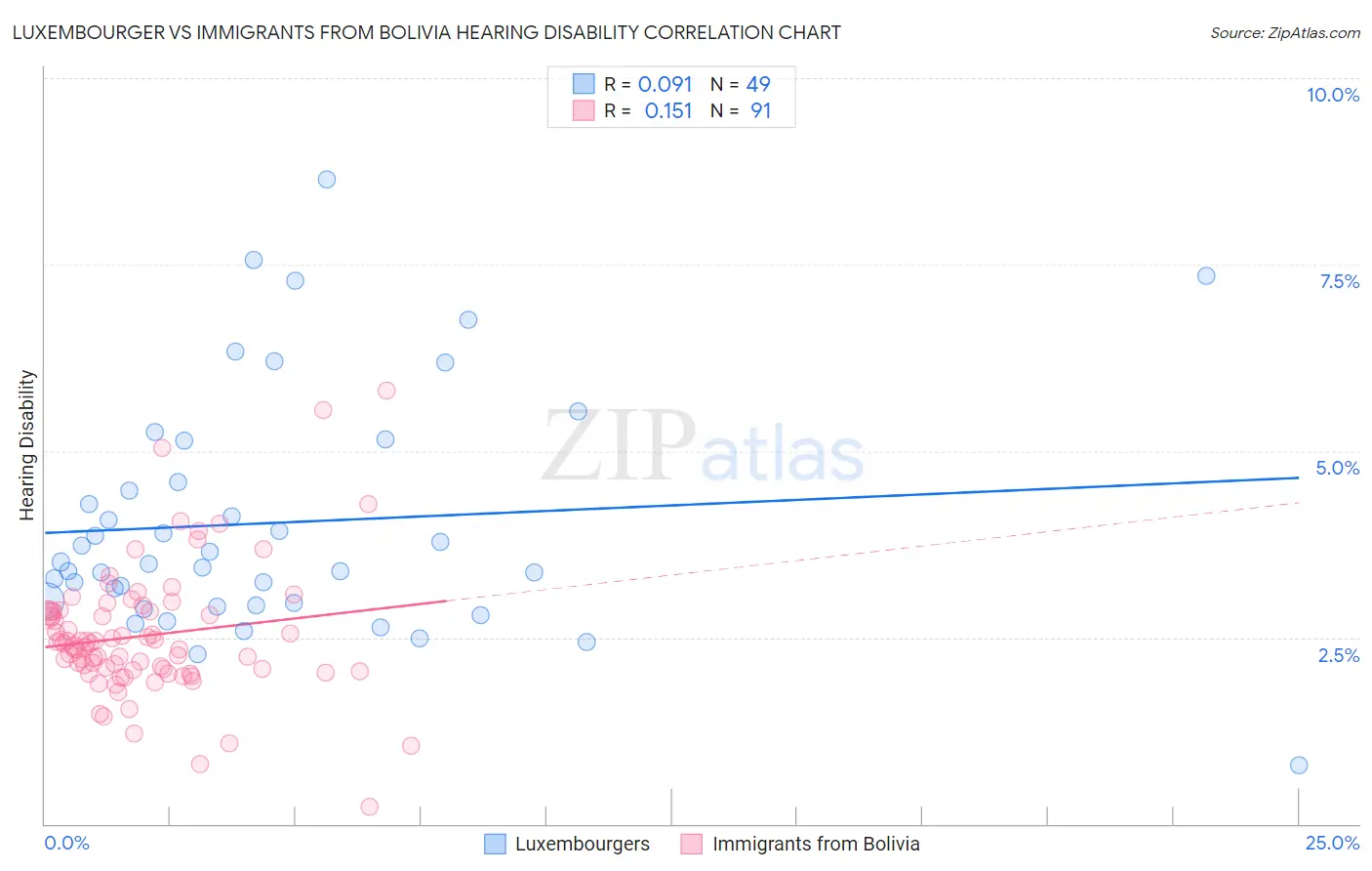 Luxembourger vs Immigrants from Bolivia Hearing Disability