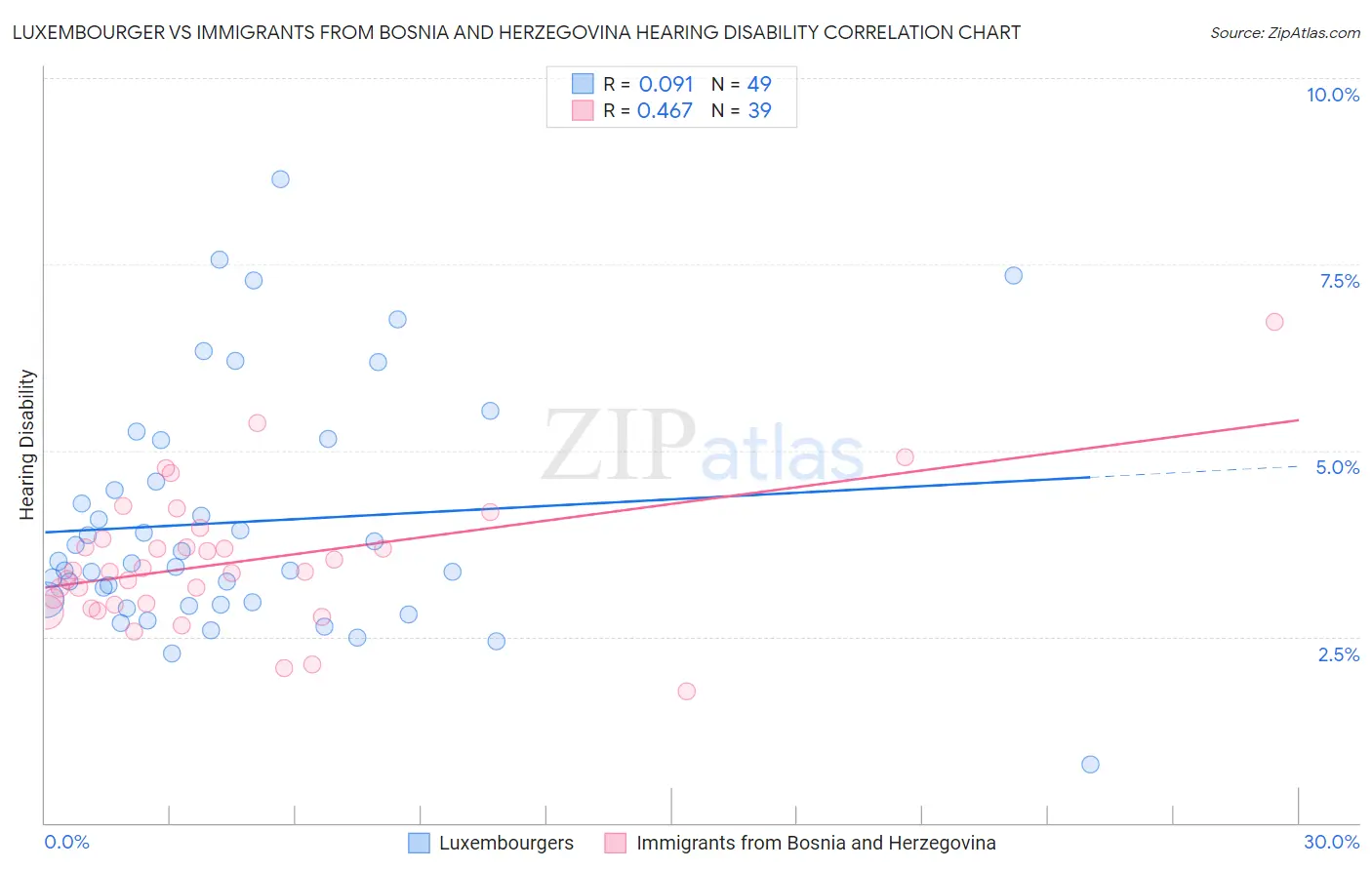 Luxembourger vs Immigrants from Bosnia and Herzegovina Hearing Disability