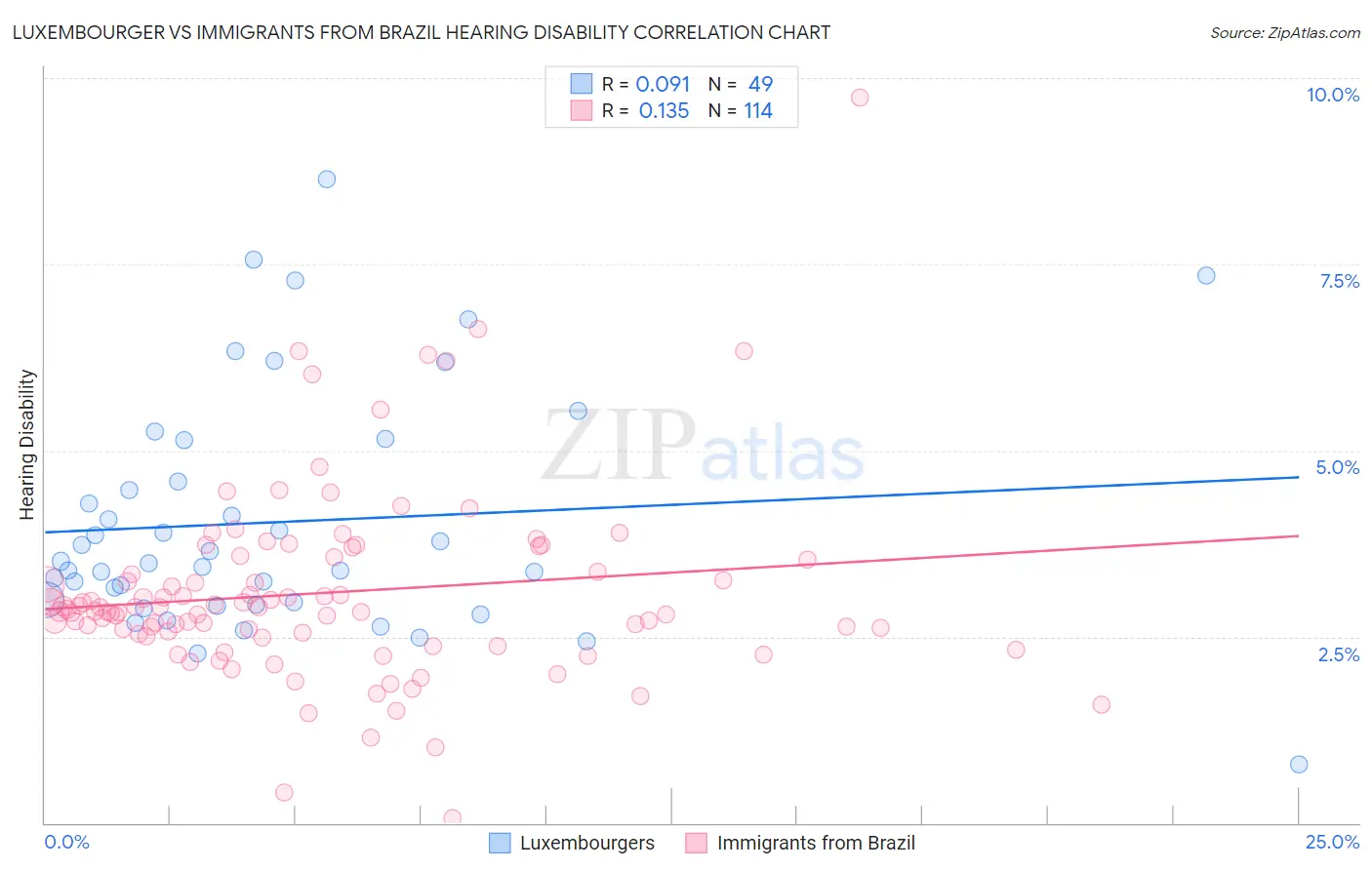 Luxembourger vs Immigrants from Brazil Hearing Disability
