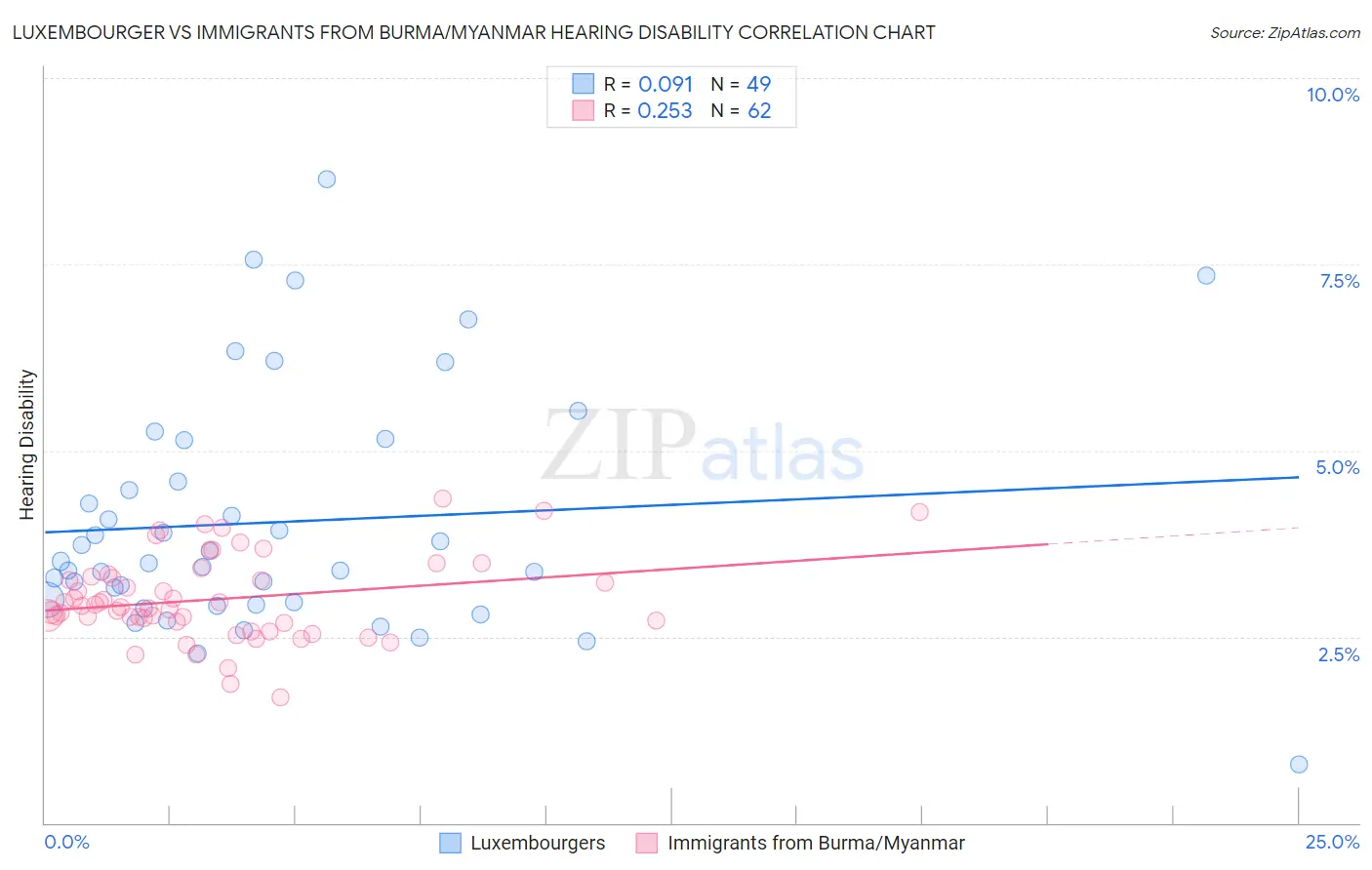 Luxembourger vs Immigrants from Burma/Myanmar Hearing Disability