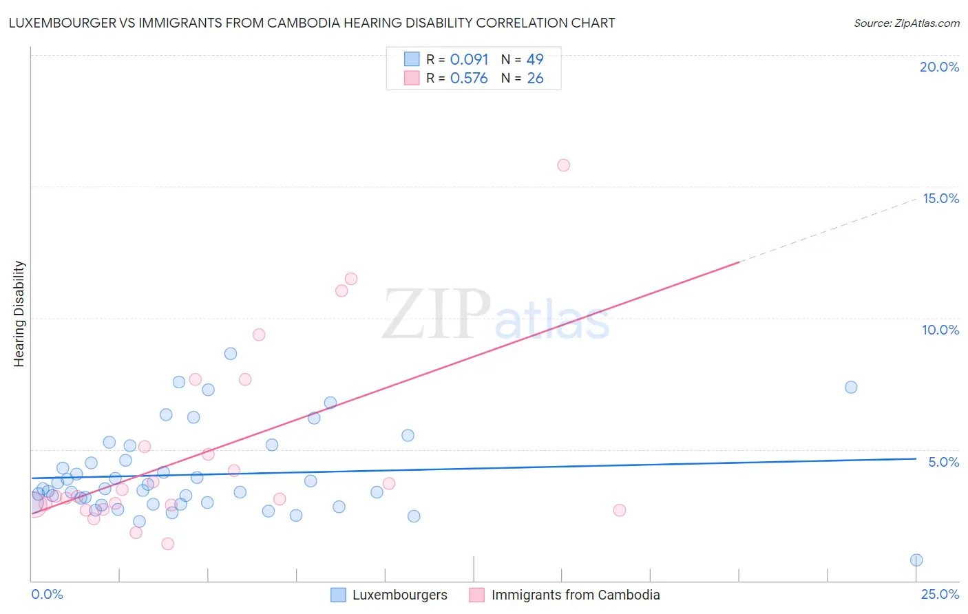 Luxembourger vs Immigrants from Cambodia Hearing Disability