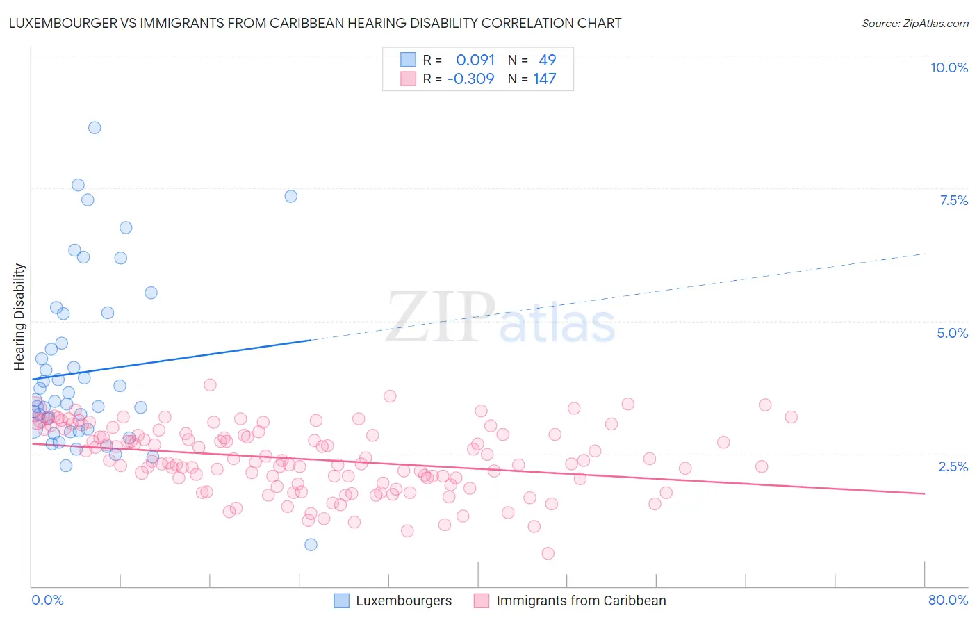 Luxembourger vs Immigrants from Caribbean Hearing Disability