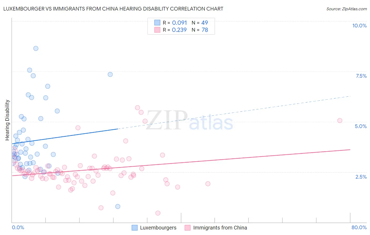 Luxembourger vs Immigrants from China Hearing Disability