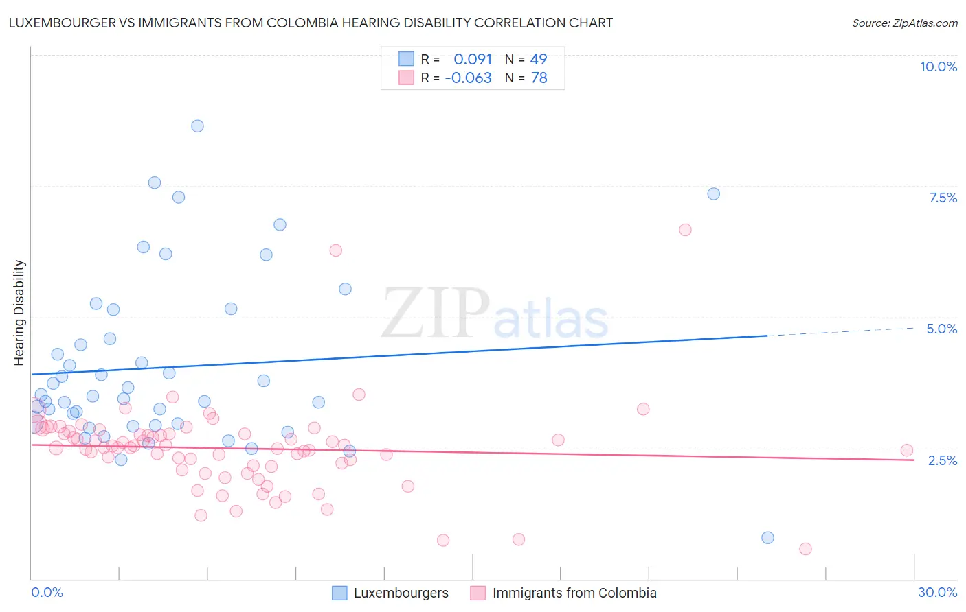 Luxembourger vs Immigrants from Colombia Hearing Disability