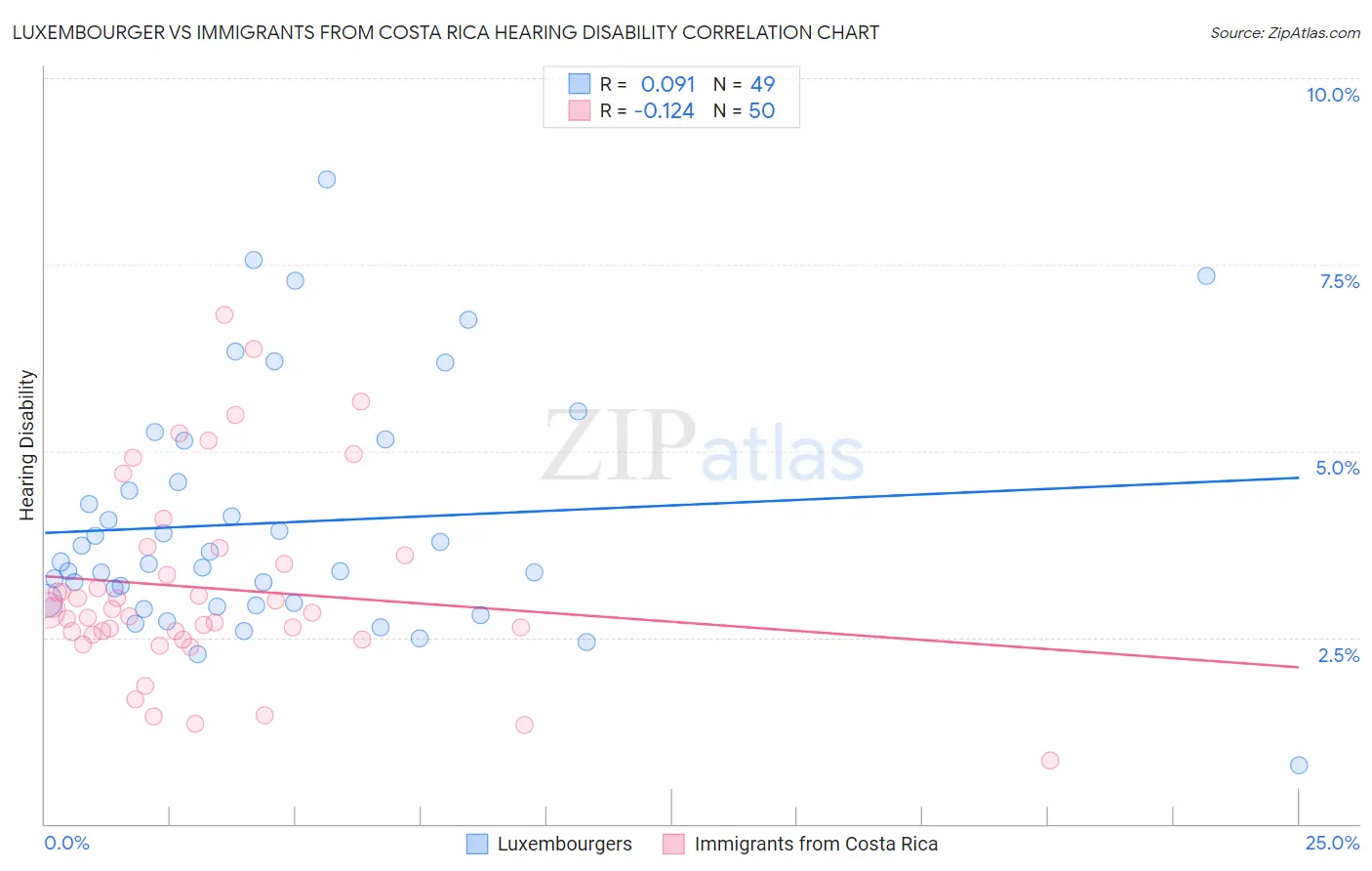 Luxembourger vs Immigrants from Costa Rica Hearing Disability