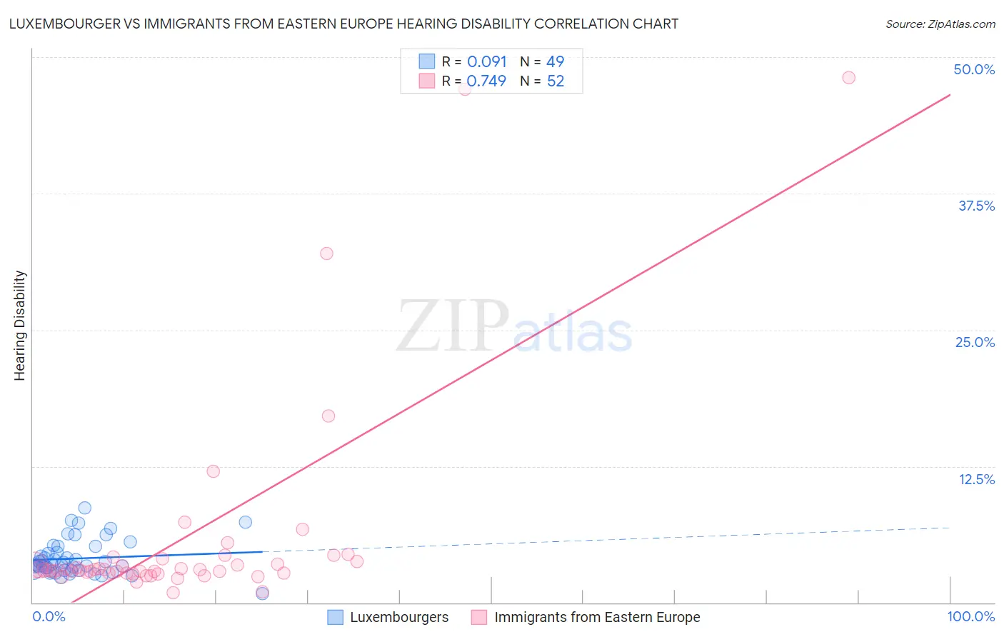 Luxembourger vs Immigrants from Eastern Europe Hearing Disability