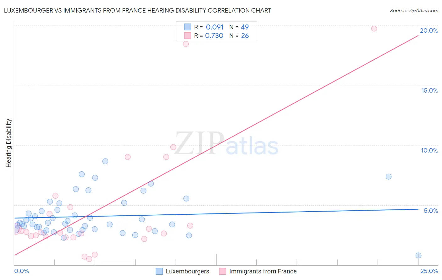 Luxembourger vs Immigrants from France Hearing Disability