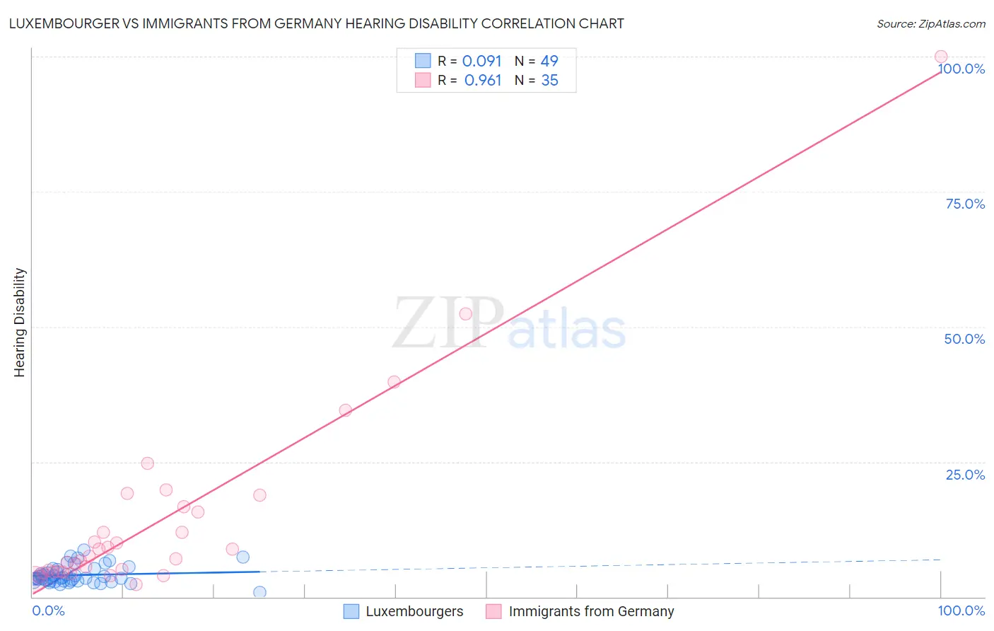 Luxembourger vs Immigrants from Germany Hearing Disability