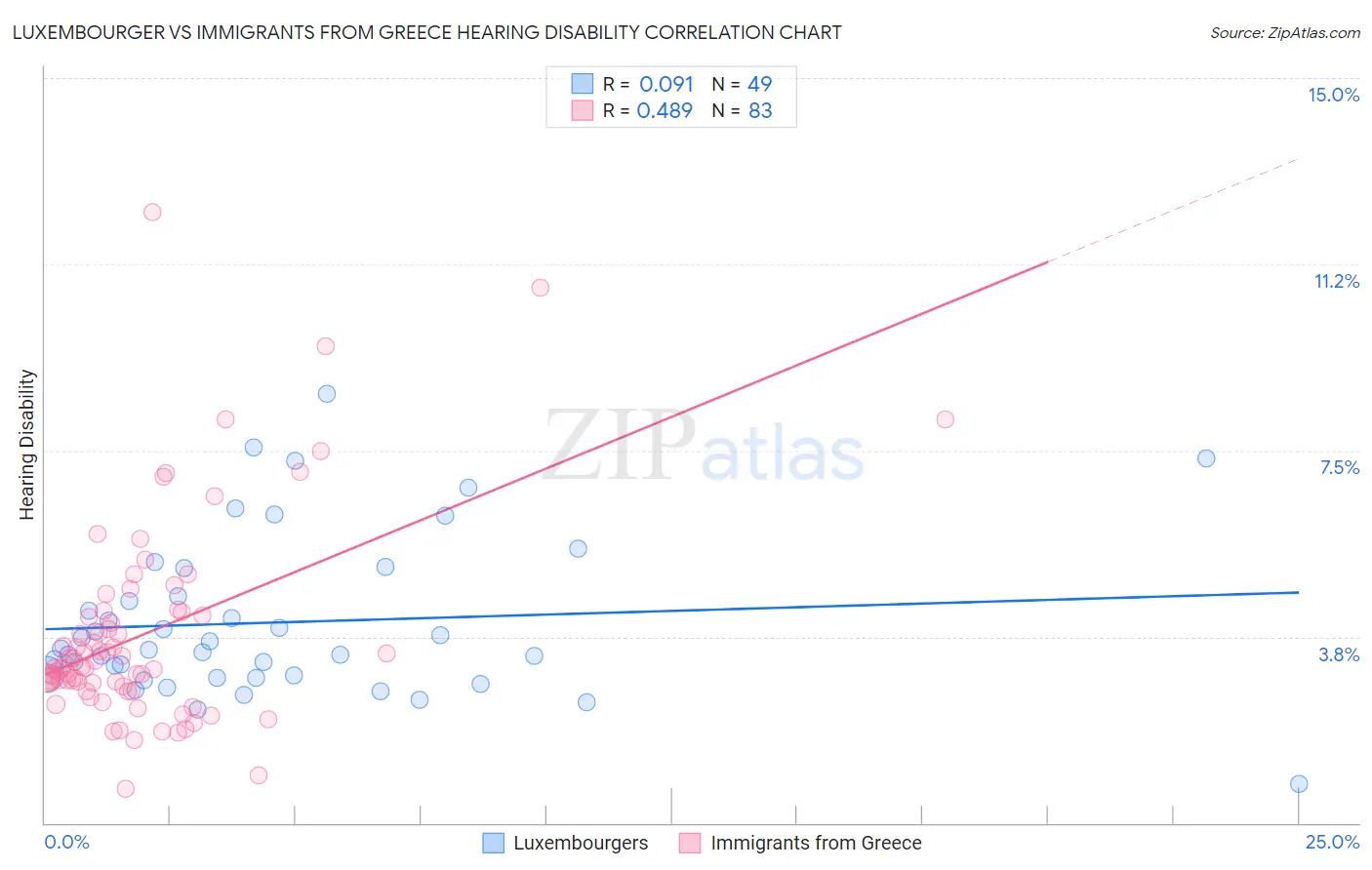 Luxembourger vs Immigrants from Greece Hearing Disability