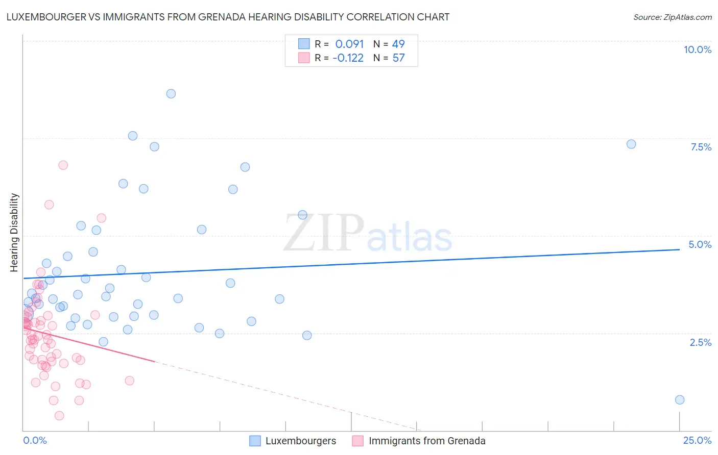 Luxembourger vs Immigrants from Grenada Hearing Disability