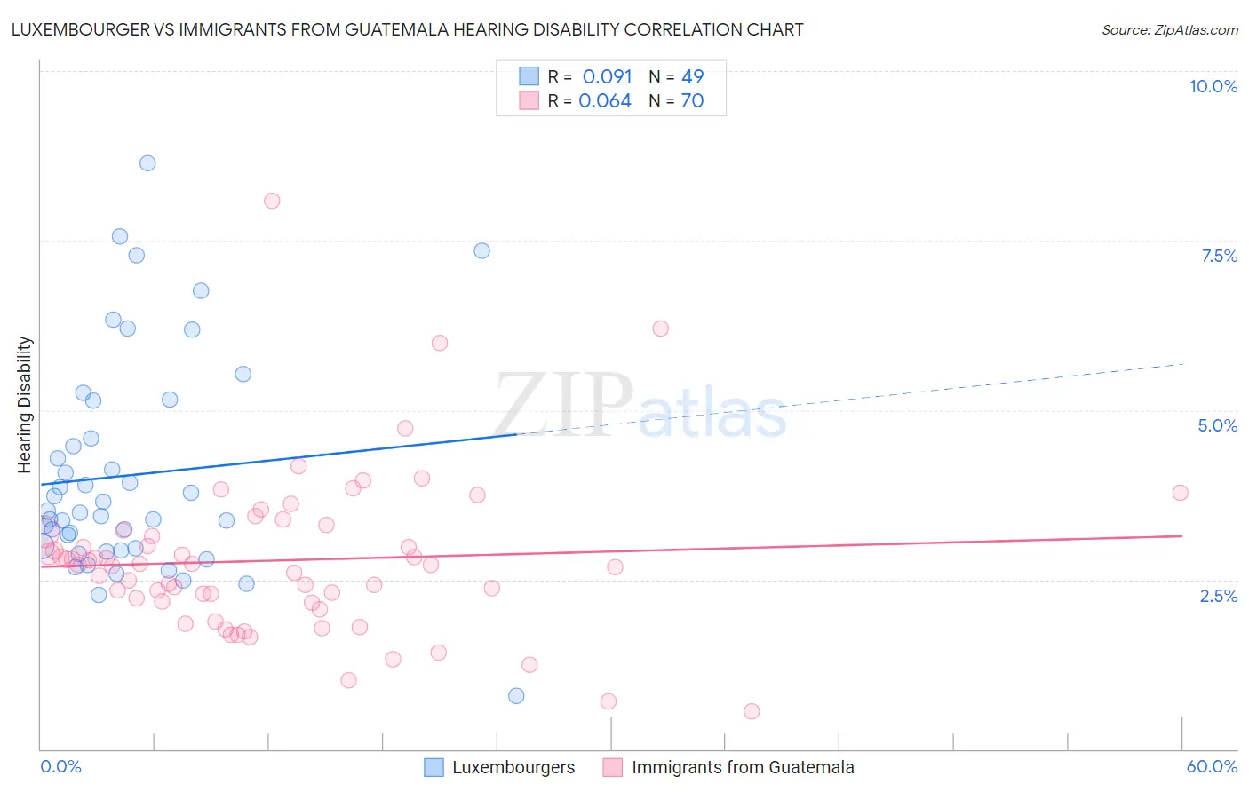 Luxembourger vs Immigrants from Guatemala Hearing Disability