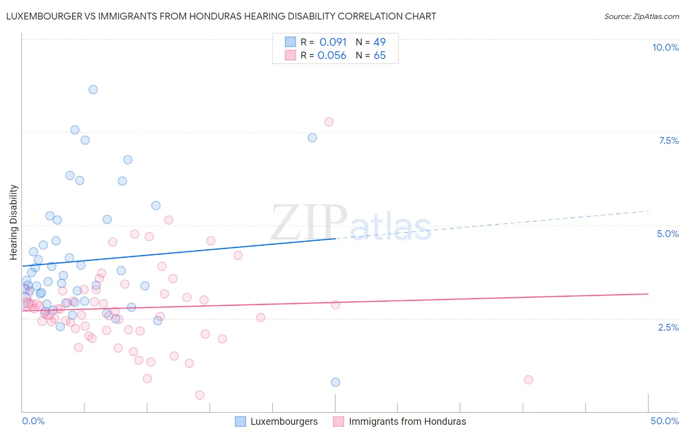 Luxembourger vs Immigrants from Honduras Hearing Disability