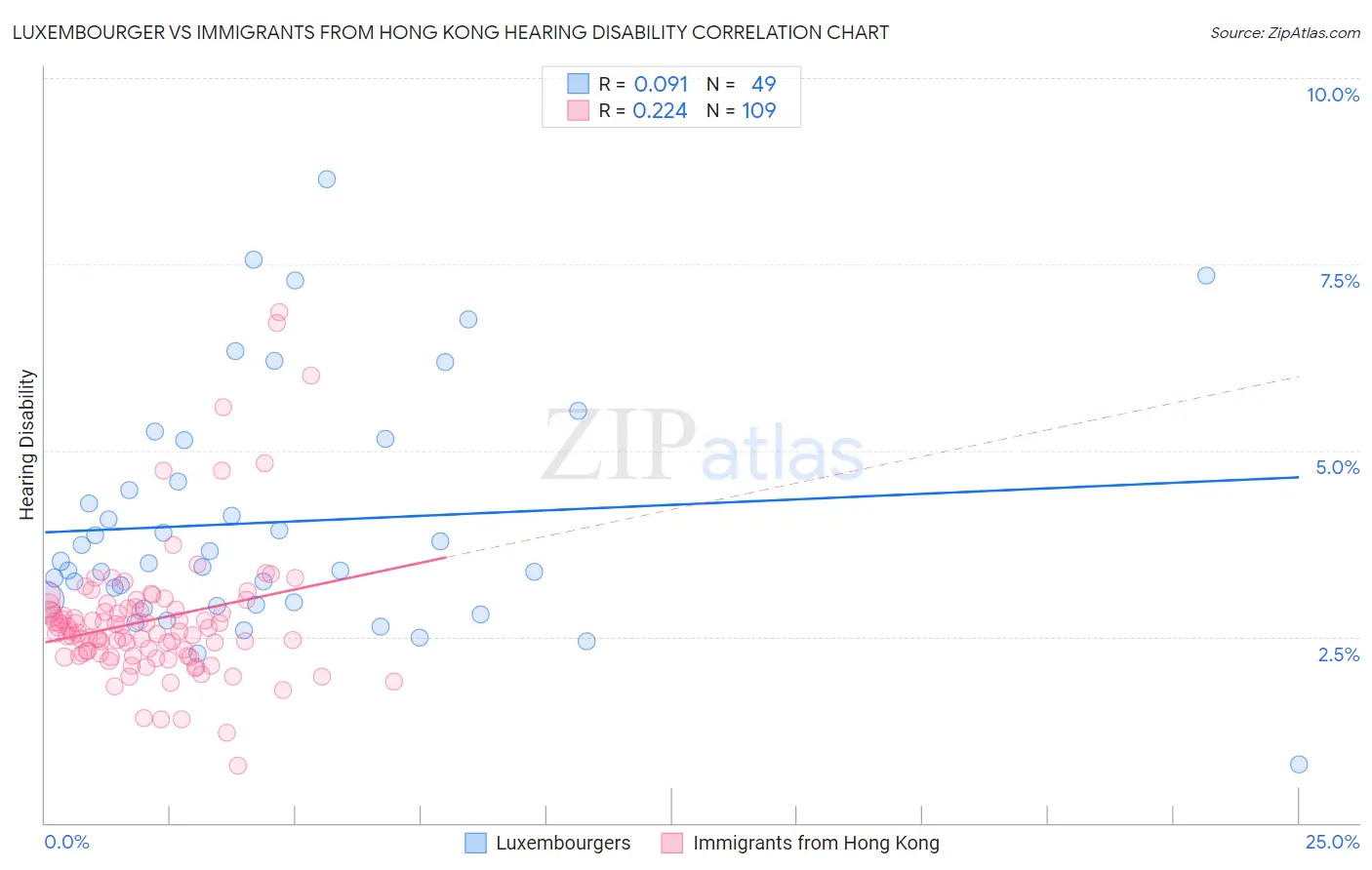 Luxembourger vs Immigrants from Hong Kong Hearing Disability