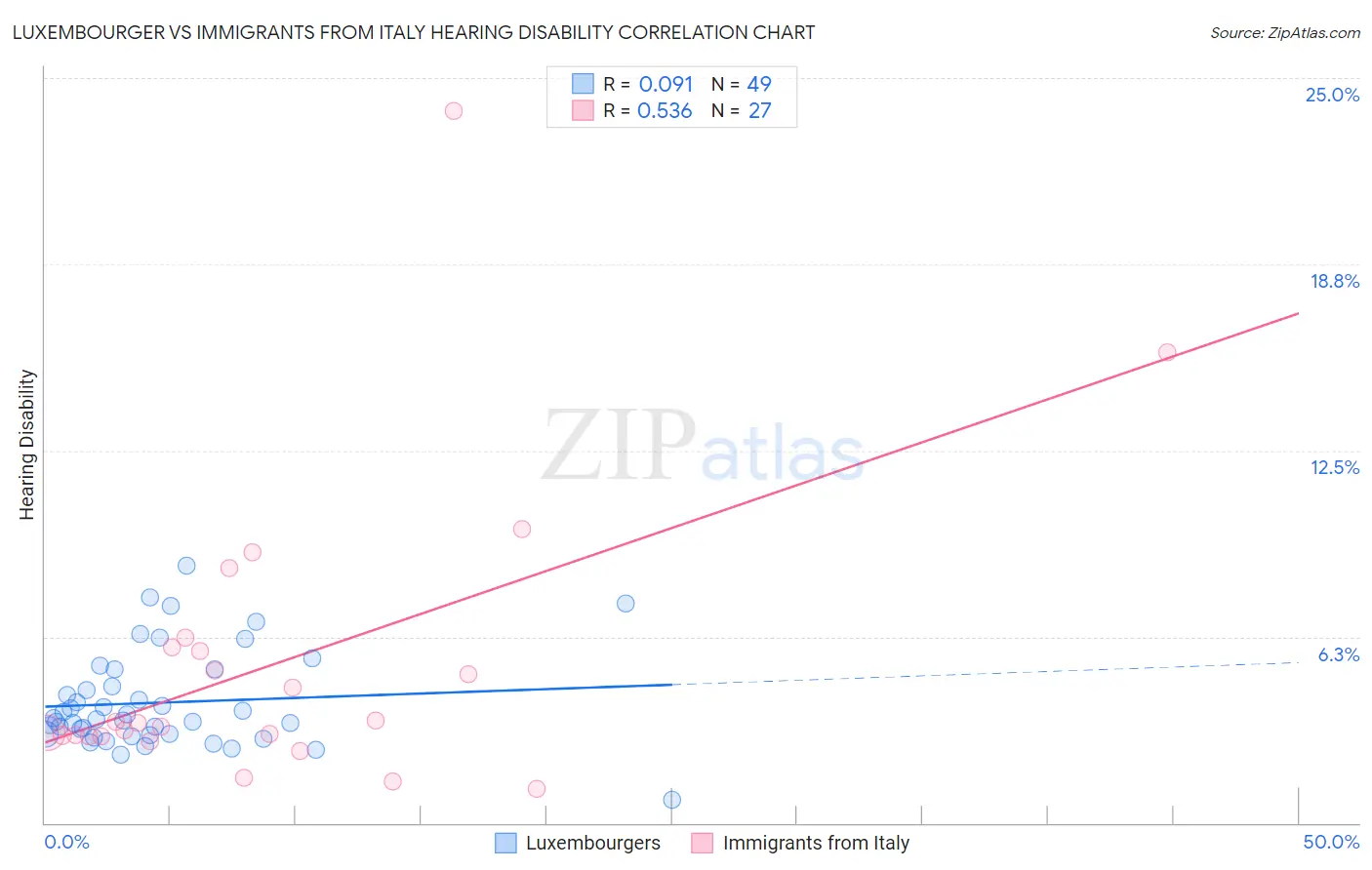 Luxembourger vs Immigrants from Italy Hearing Disability