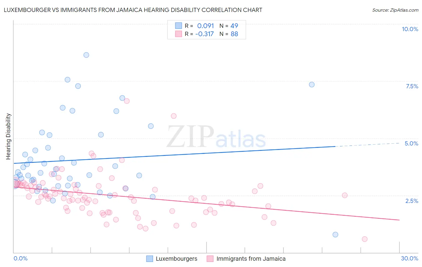 Luxembourger vs Immigrants from Jamaica Hearing Disability