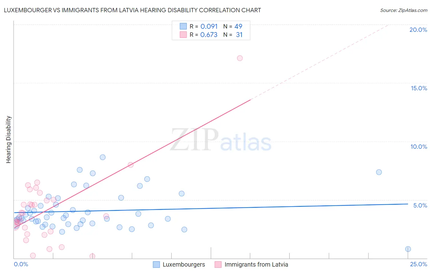 Luxembourger vs Immigrants from Latvia Hearing Disability