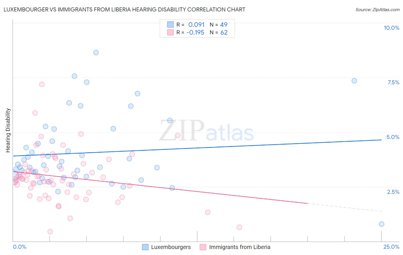 Luxembourger vs Immigrants from Liberia Hearing Disability