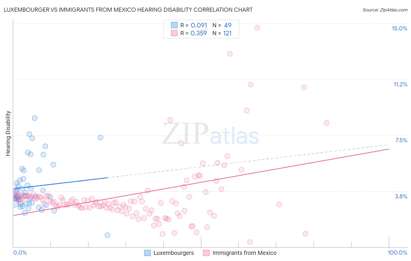 Luxembourger vs Immigrants from Mexico Hearing Disability