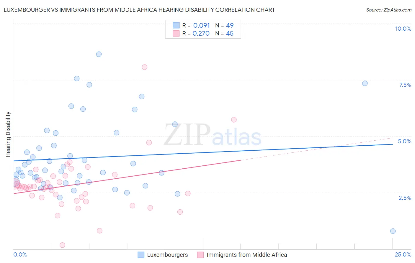 Luxembourger vs Immigrants from Middle Africa Hearing Disability