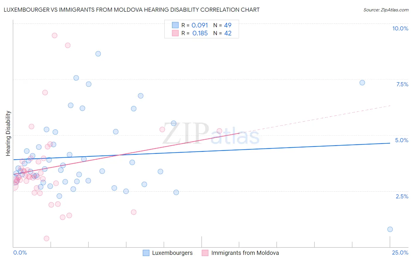 Luxembourger vs Immigrants from Moldova Hearing Disability