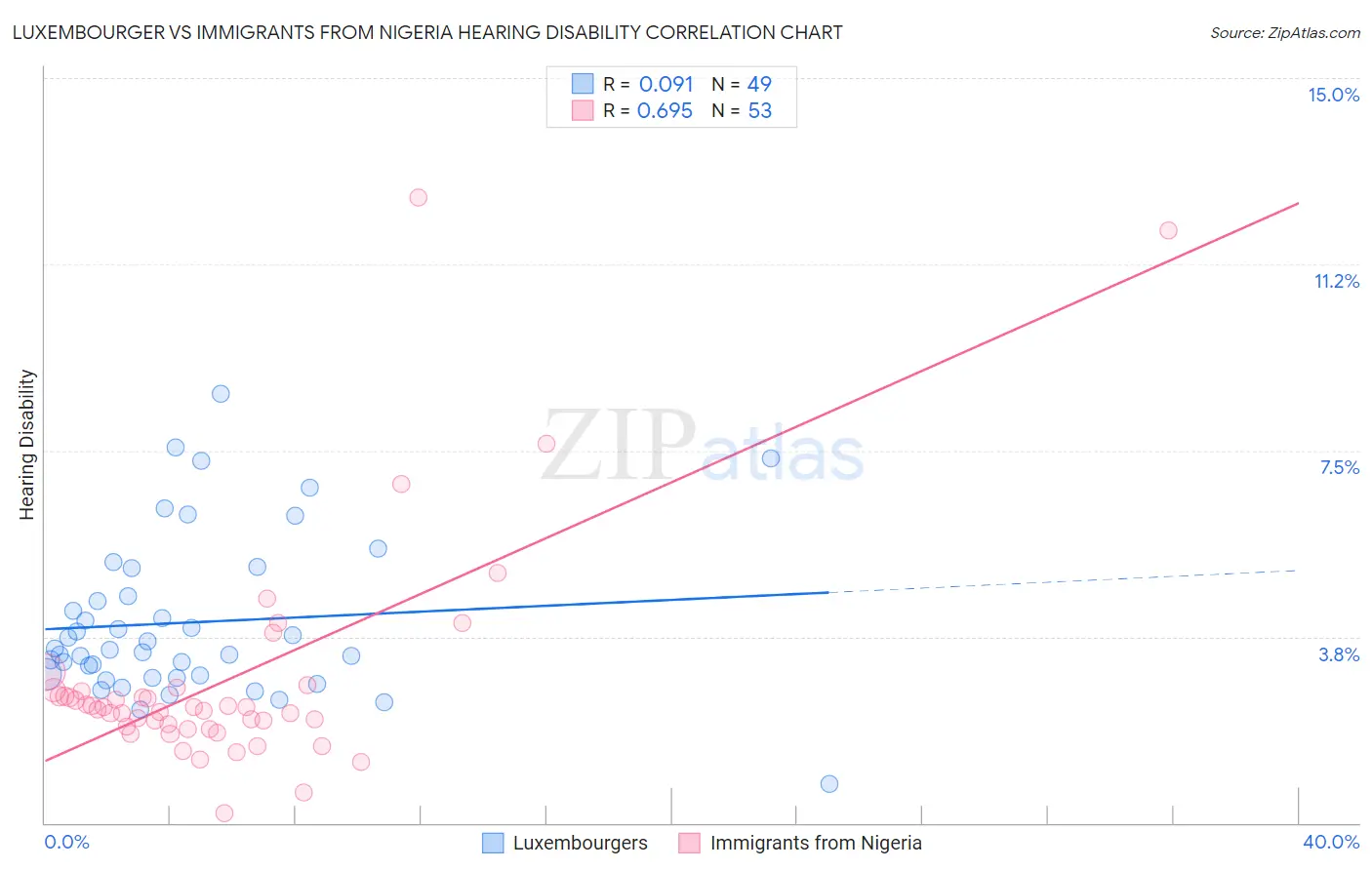 Luxembourger vs Immigrants from Nigeria Hearing Disability