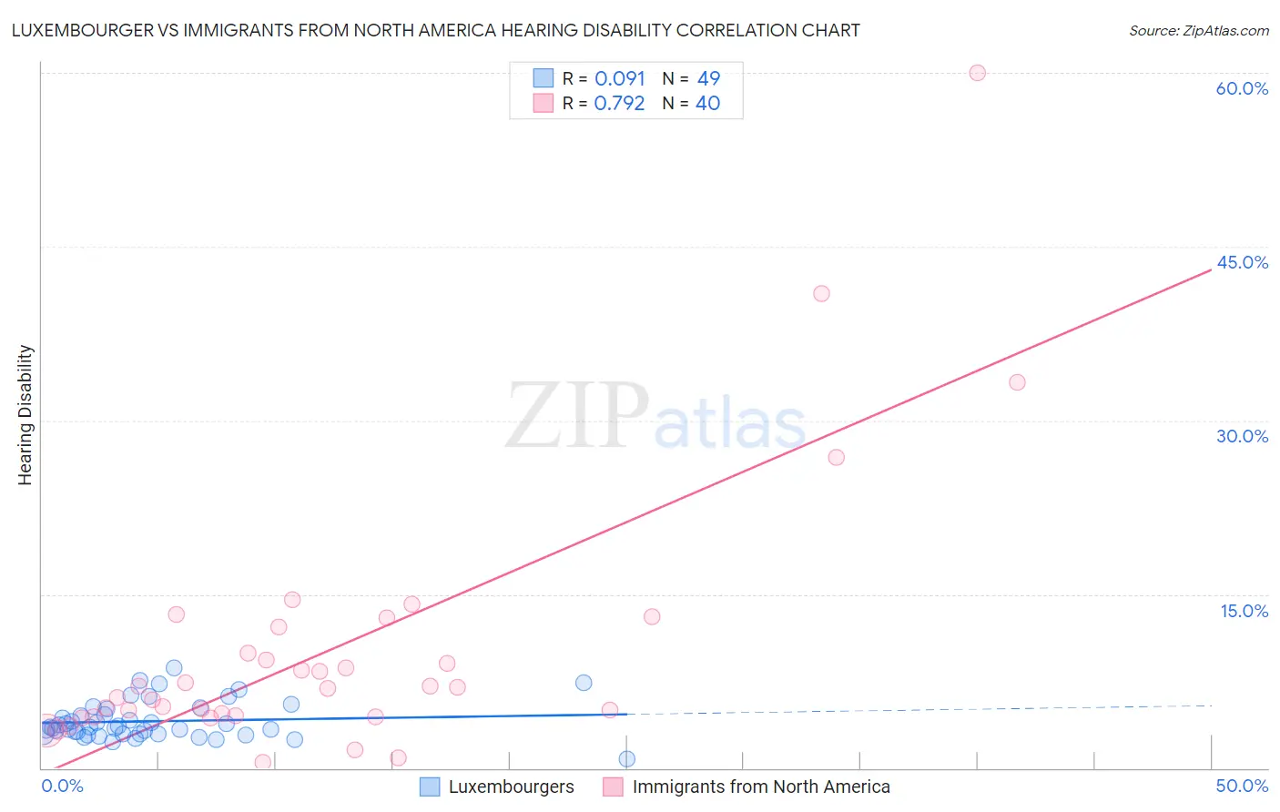 Luxembourger vs Immigrants from North America Hearing Disability