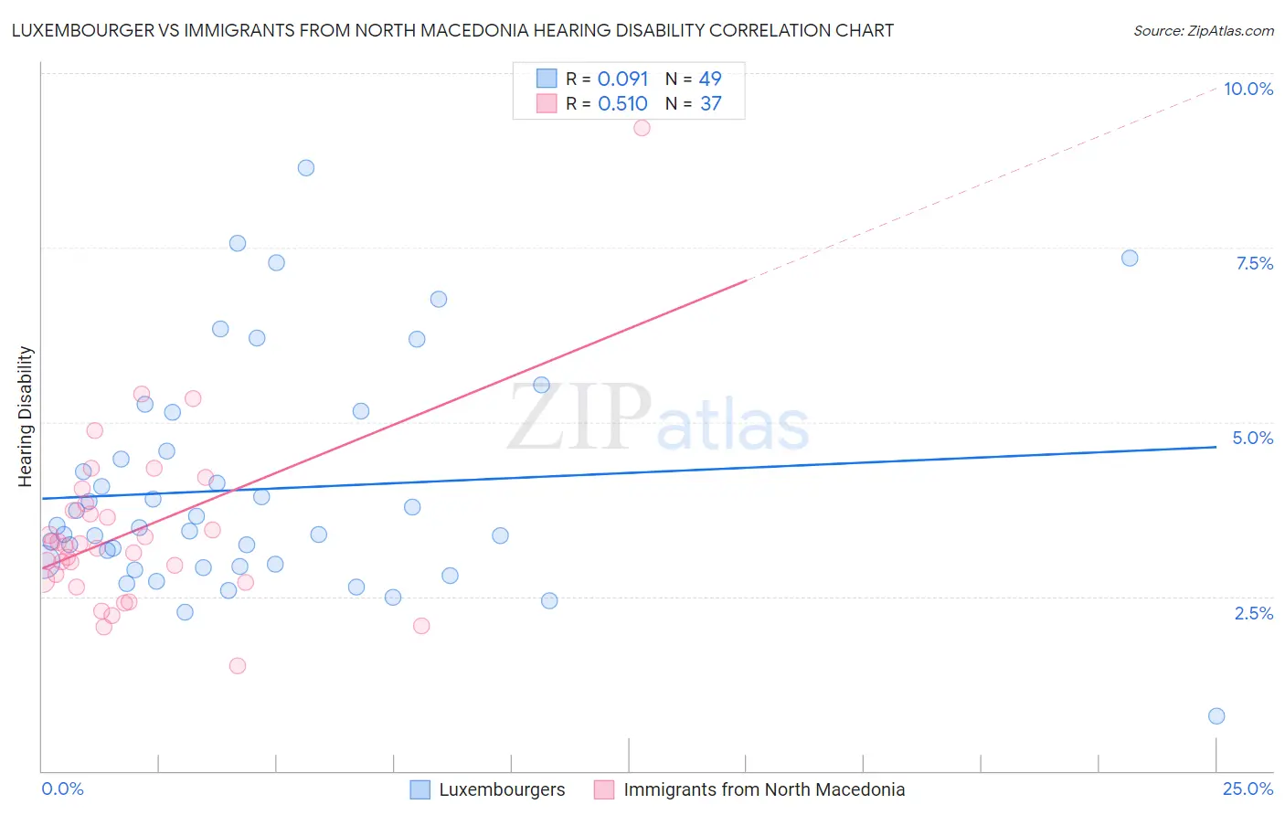 Luxembourger vs Immigrants from North Macedonia Hearing Disability