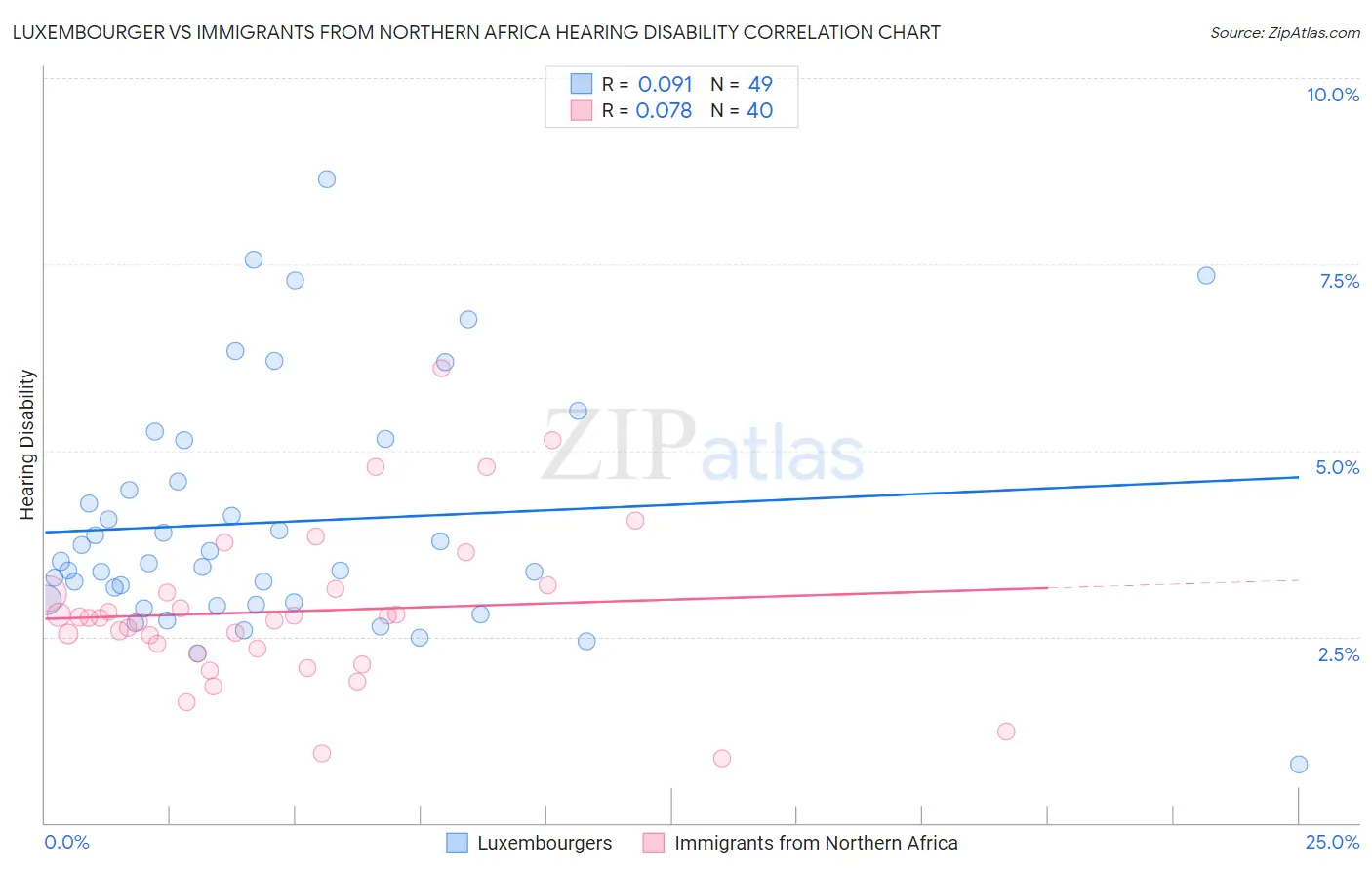 Luxembourger vs Immigrants from Northern Africa Hearing Disability