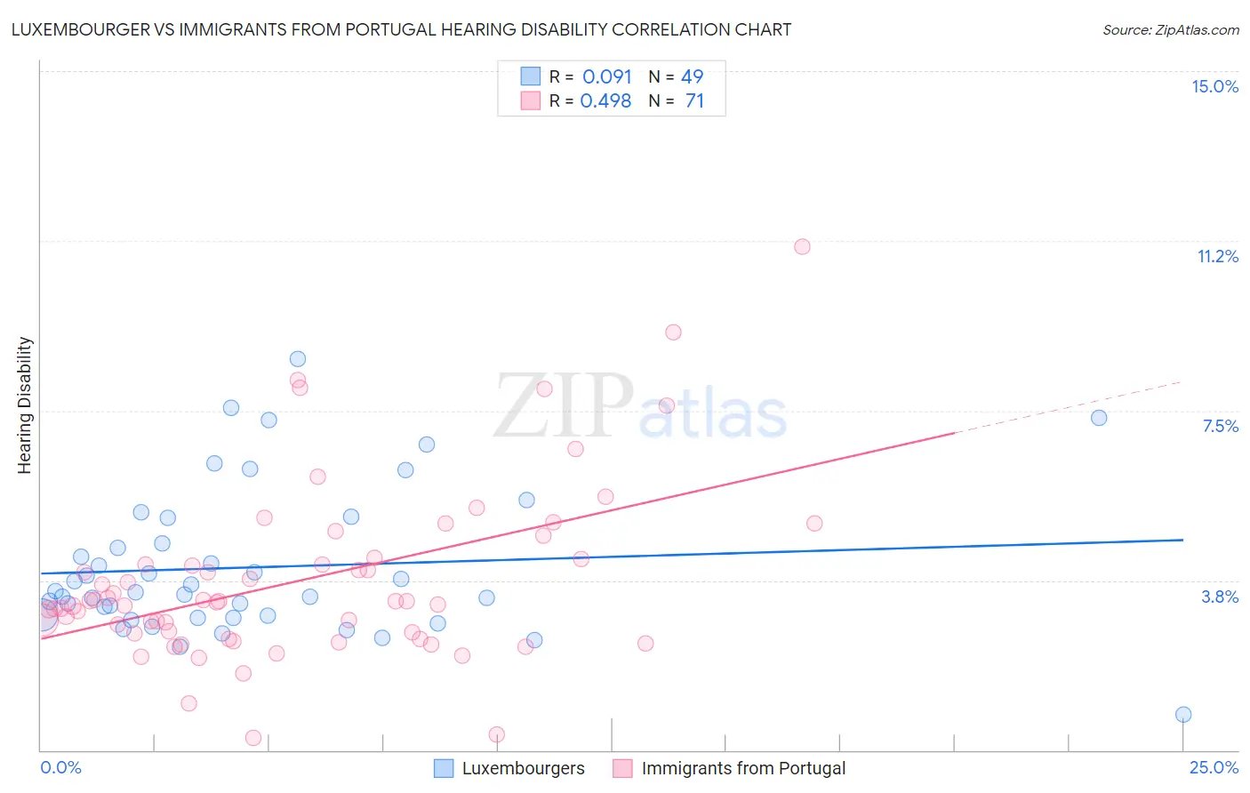 Luxembourger vs Immigrants from Portugal Hearing Disability