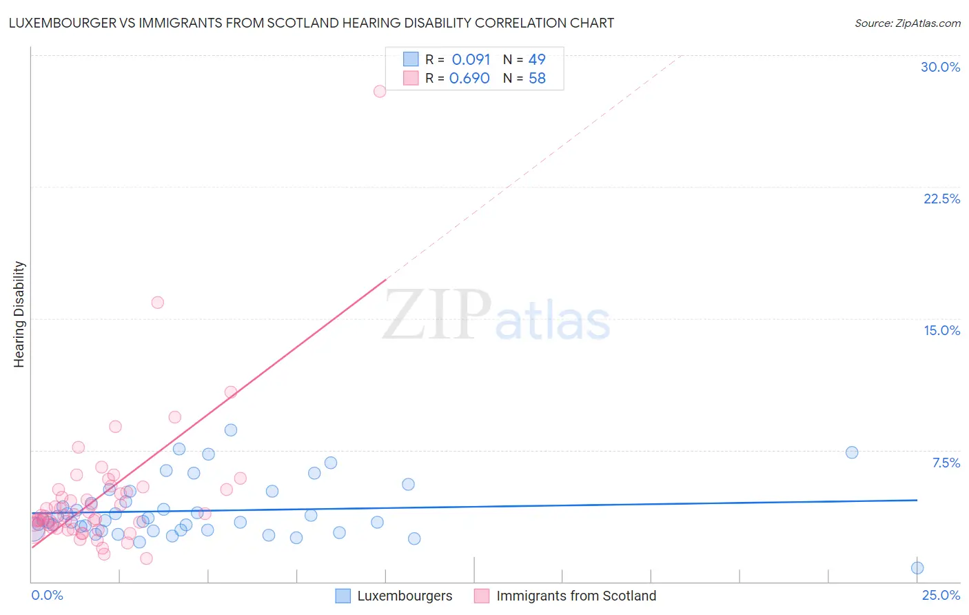 Luxembourger vs Immigrants from Scotland Hearing Disability