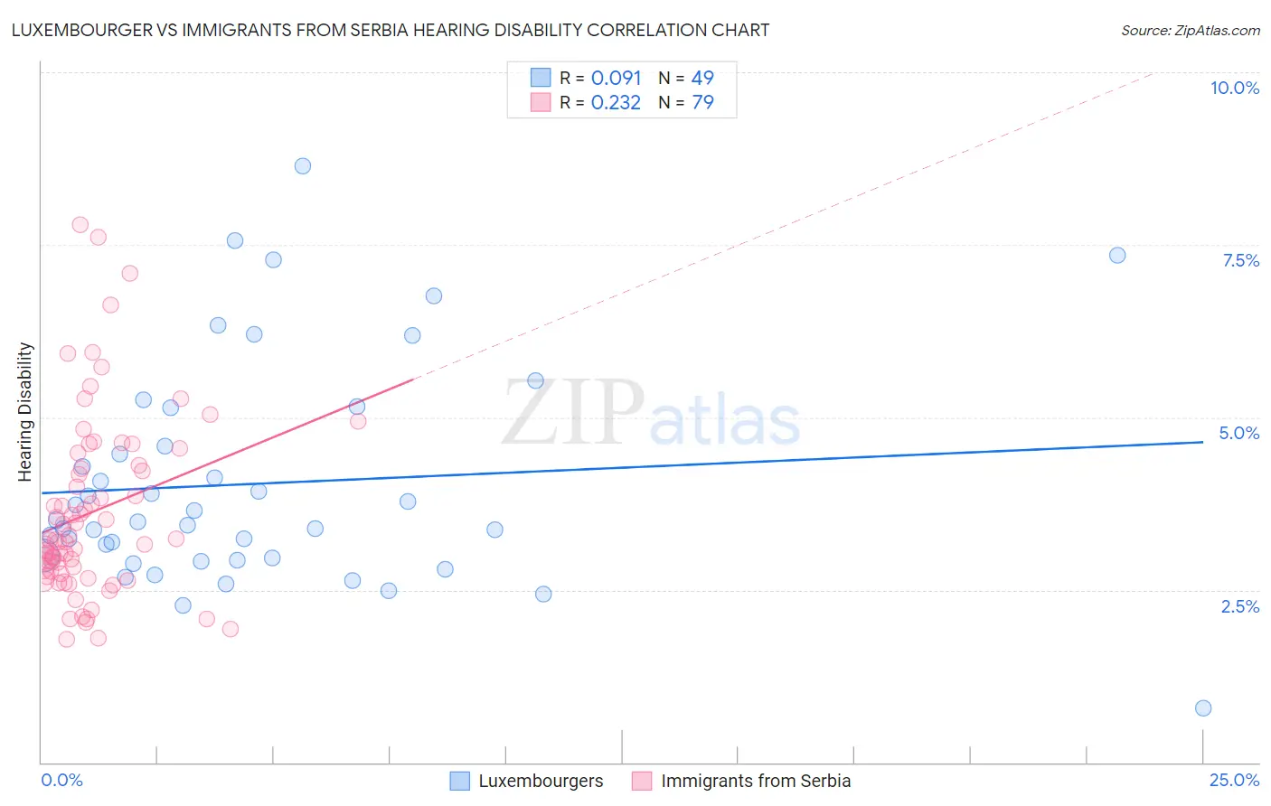 Luxembourger vs Immigrants from Serbia Hearing Disability
