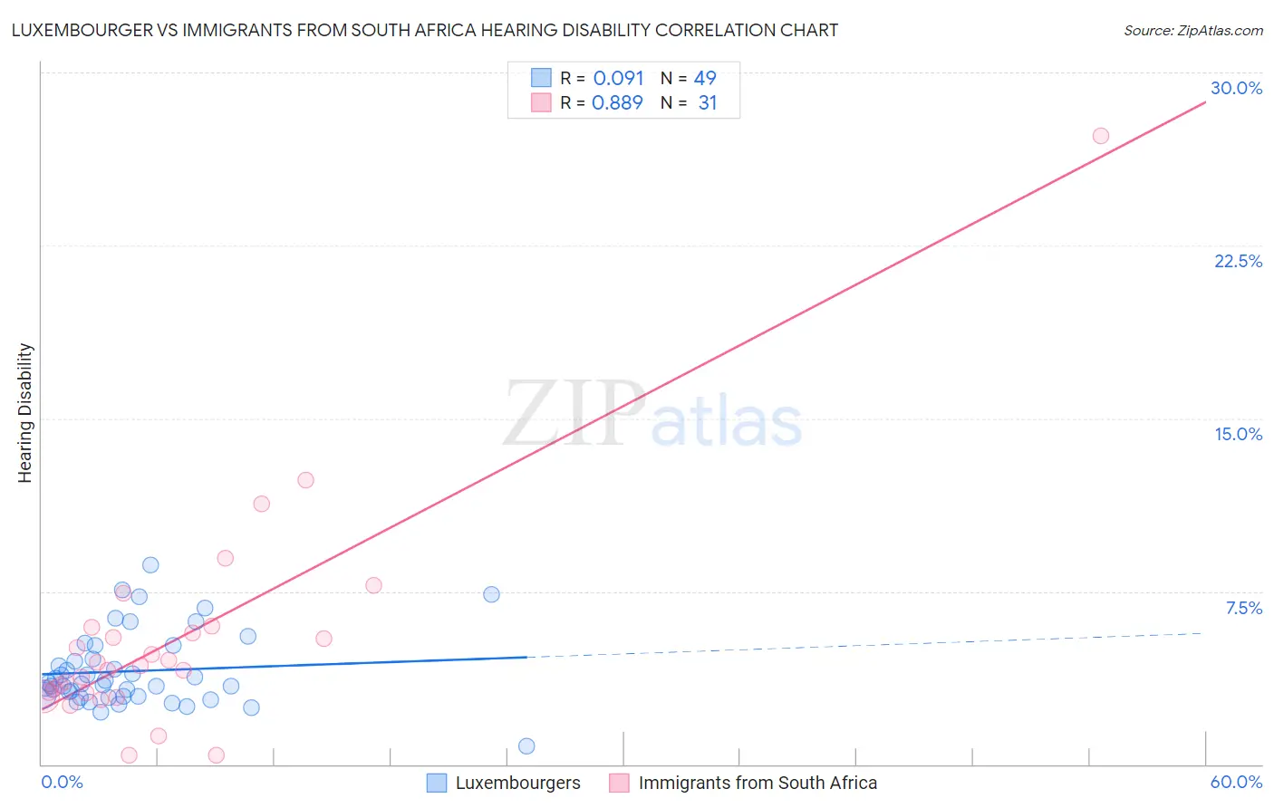 Luxembourger vs Immigrants from South Africa Hearing Disability