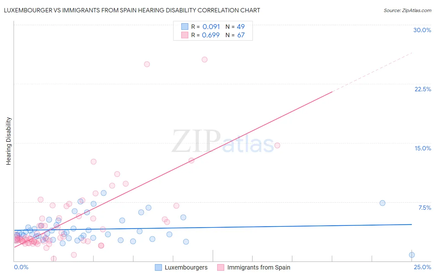 Luxembourger vs Immigrants from Spain Hearing Disability