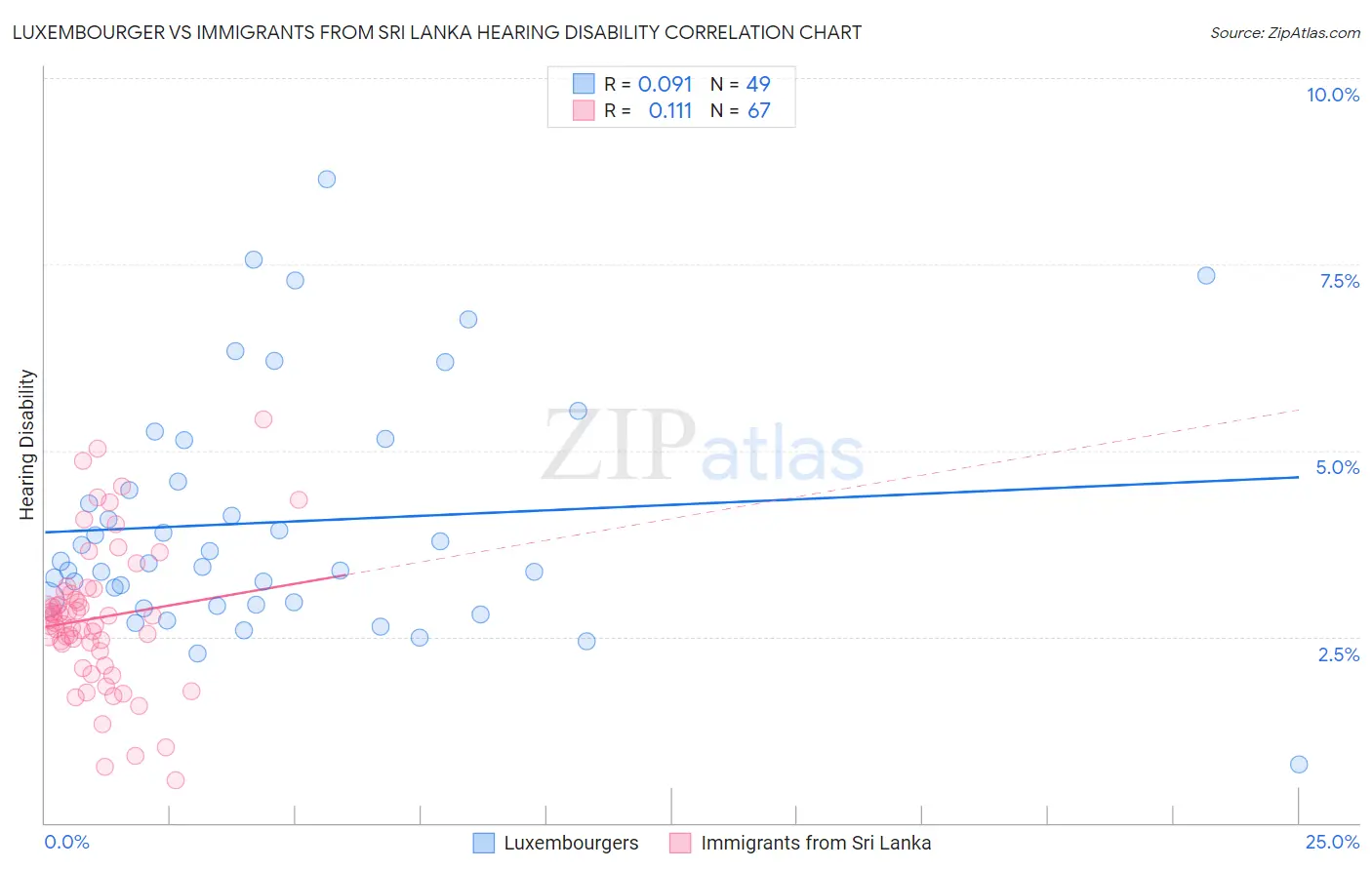 Luxembourger vs Immigrants from Sri Lanka Hearing Disability