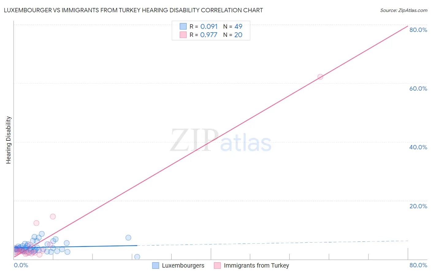 Luxembourger vs Immigrants from Turkey Hearing Disability