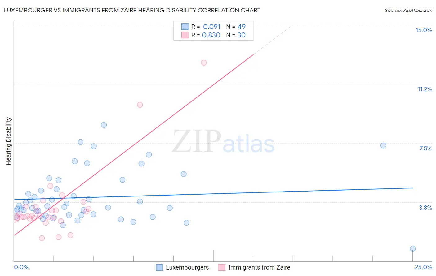 Luxembourger vs Immigrants from Zaire Hearing Disability