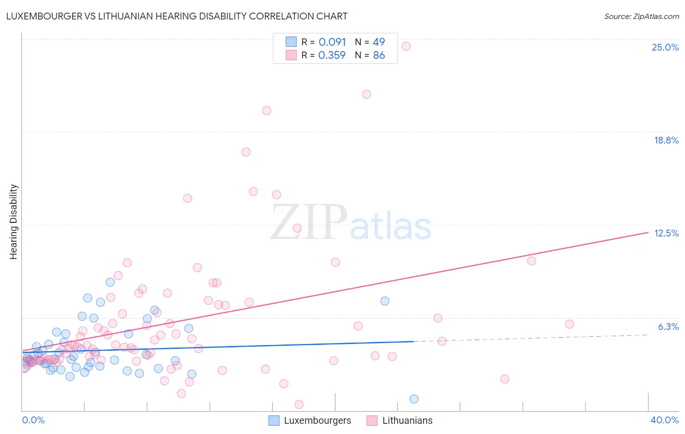 Luxembourger vs Lithuanian Hearing Disability