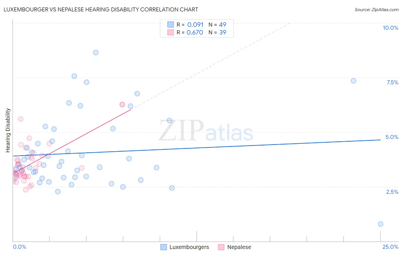 Luxembourger vs Nepalese Hearing Disability