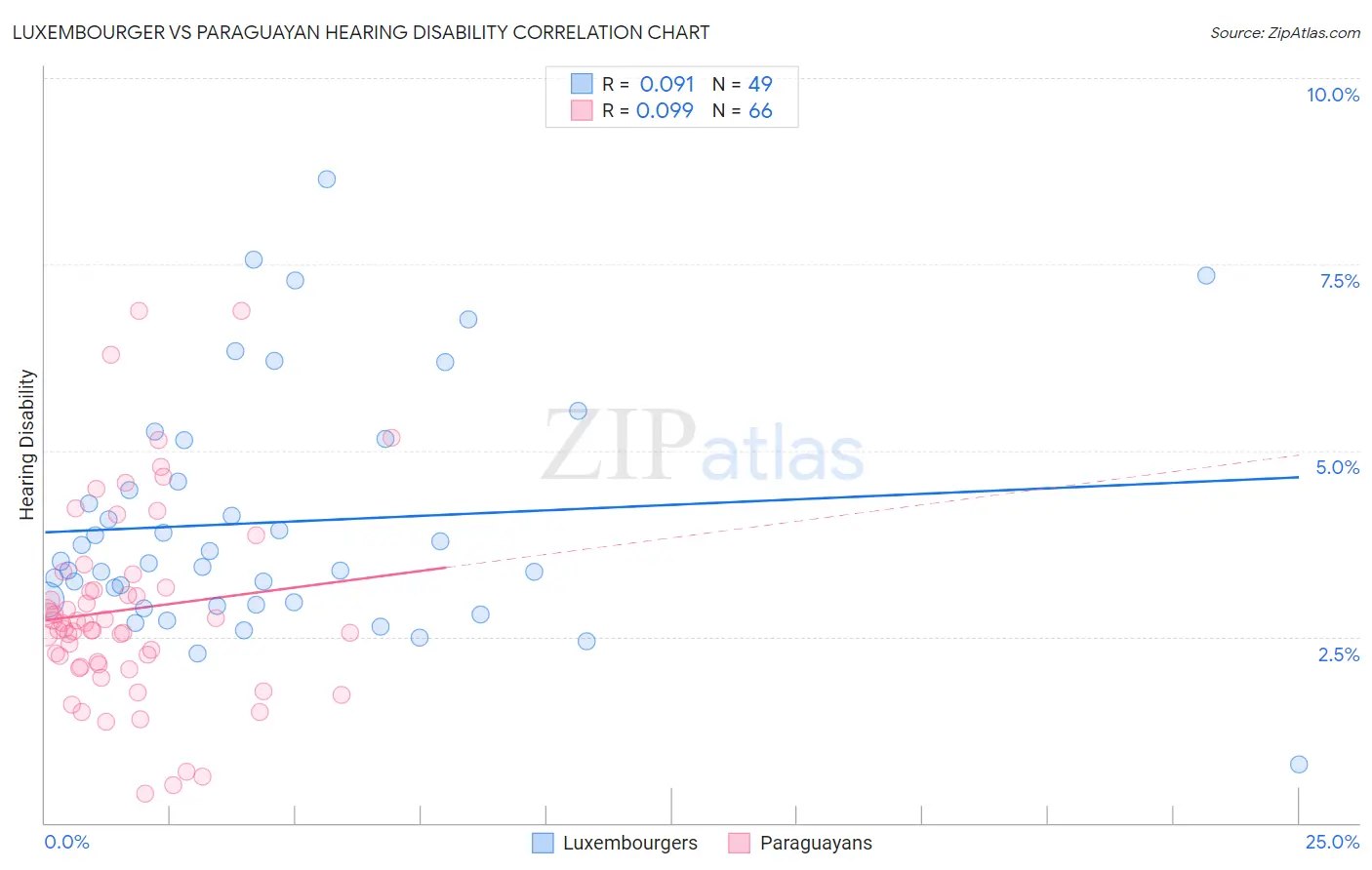 Luxembourger vs Paraguayan Hearing Disability