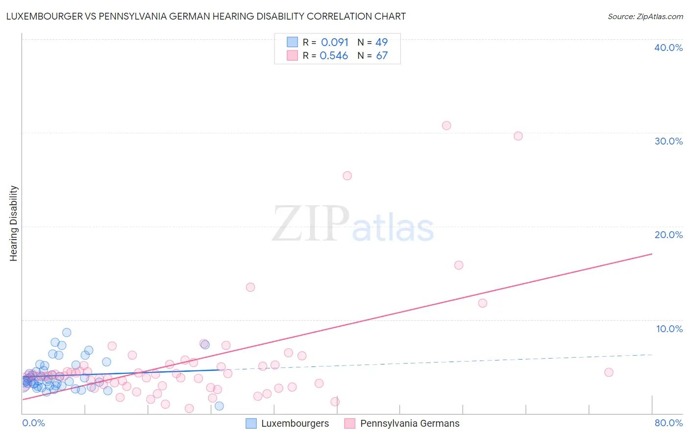 Luxembourger vs Pennsylvania German Hearing Disability